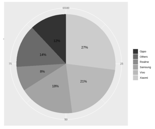 pie chart in R ggplot2 Example