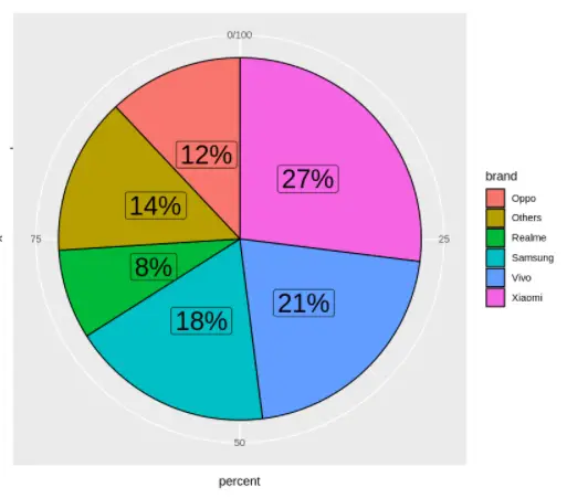 pie chart in R ggplot2 geom_label() Example