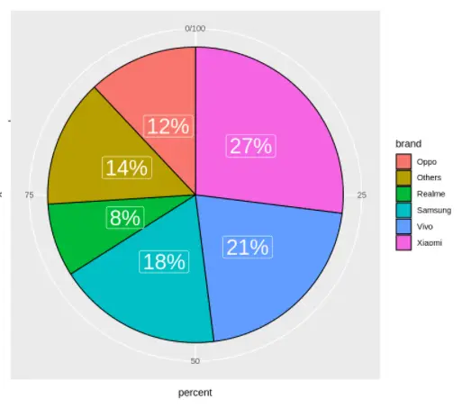 pie chart in ggplot2 geom_label() Example