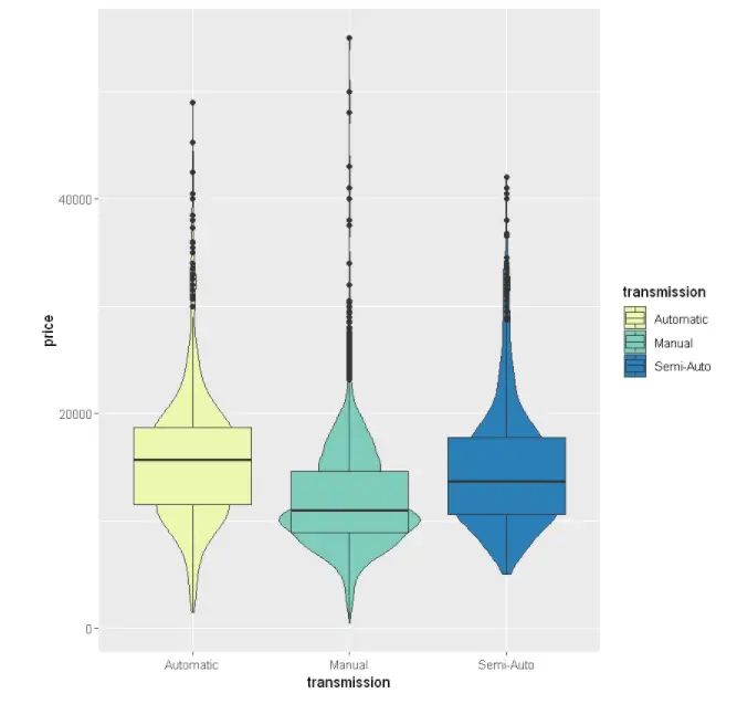 Tutorial for Violin Plot in ggplot2 with Examples - MLK - Machine