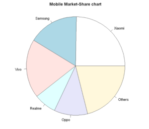 Example of Pie Chart in R