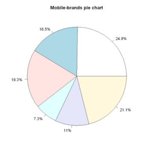 Example of Pie Chart in R