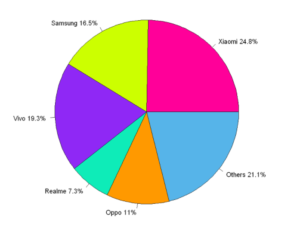 Example of Pie Chart in R