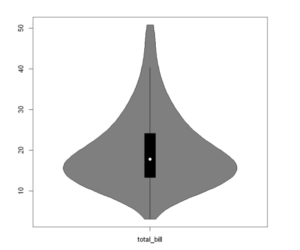 Violin Plot in R