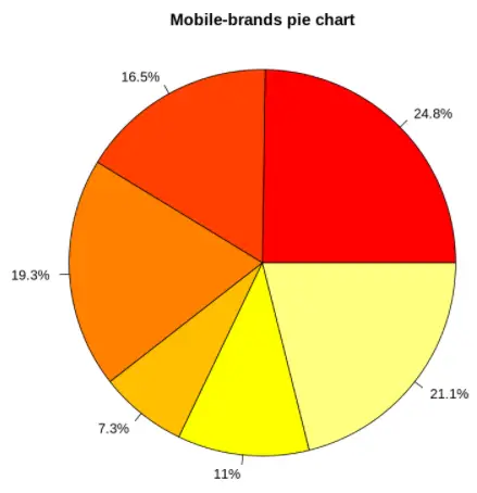 Pie Chart in R Language Example - 1