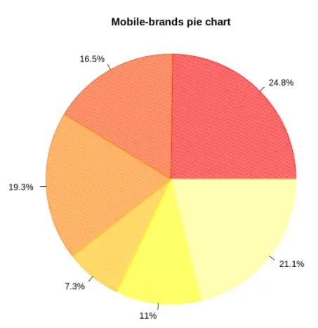 Pie Chart in R Language Example - 2