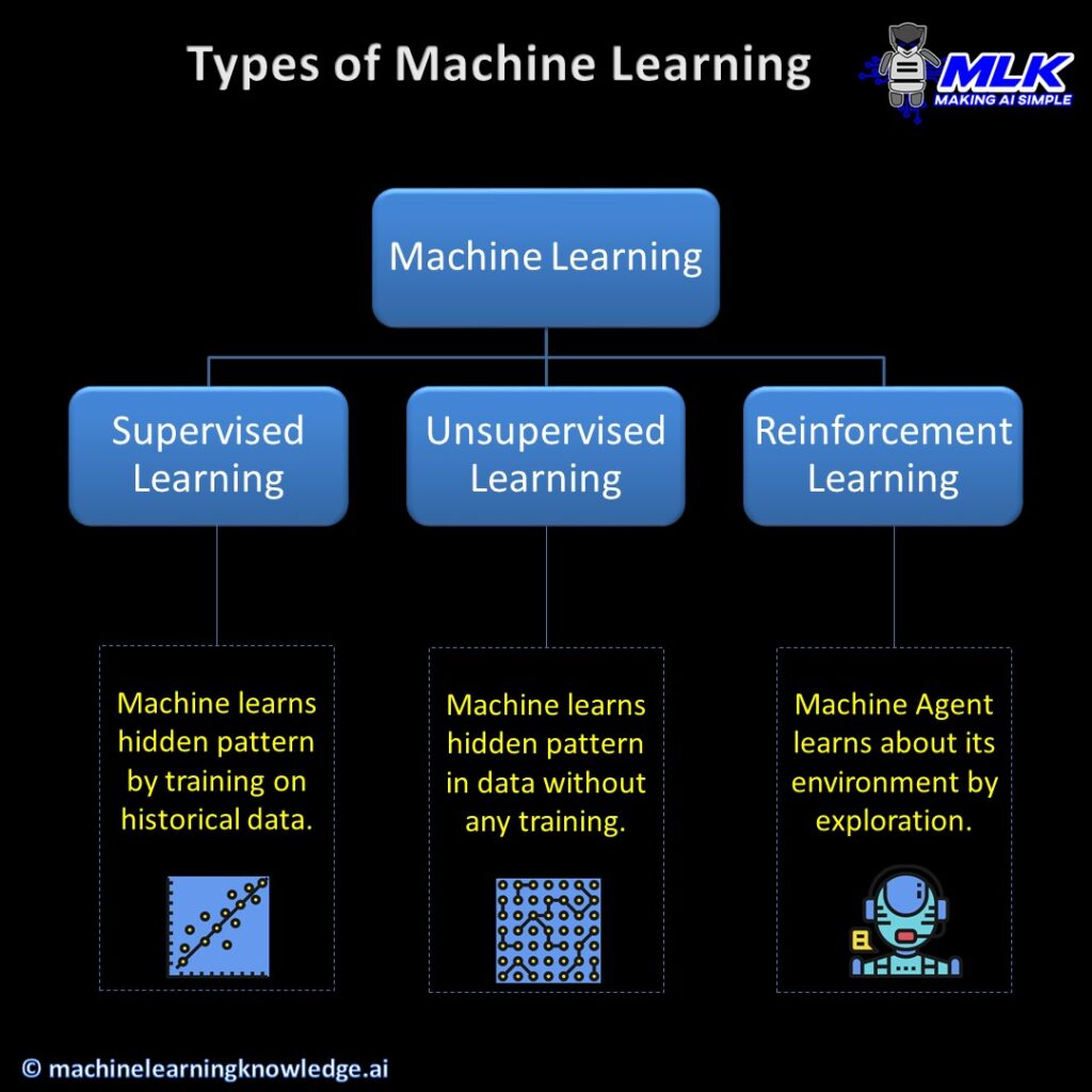 Types of Machine Learning in Hindi - मशीन लर्निंग के प्रकार