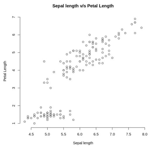 Scatter Plot in R Example - 3