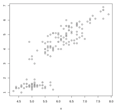 Scatter Plot in R Example