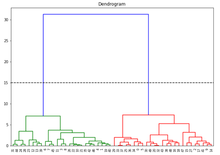 agglomerative hierarchical clustering dendrogram with scipy - 1