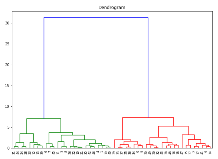 agglomerative hierarchical clustering dendrogram with scipy