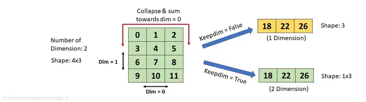 Torch Sum Function Example in 2-D Tensor dim 0