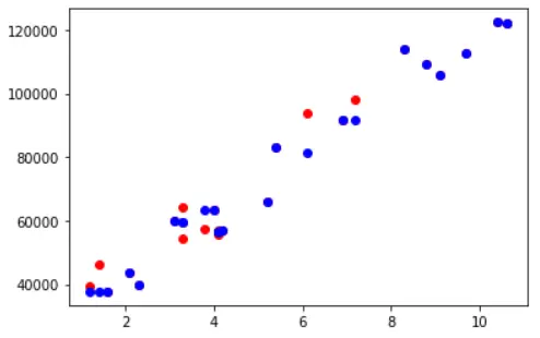 Decision Tree Regression in Python Sklearn Example - 1