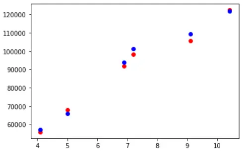 Decision Tree Regression in Sklearn Overfitting - 1