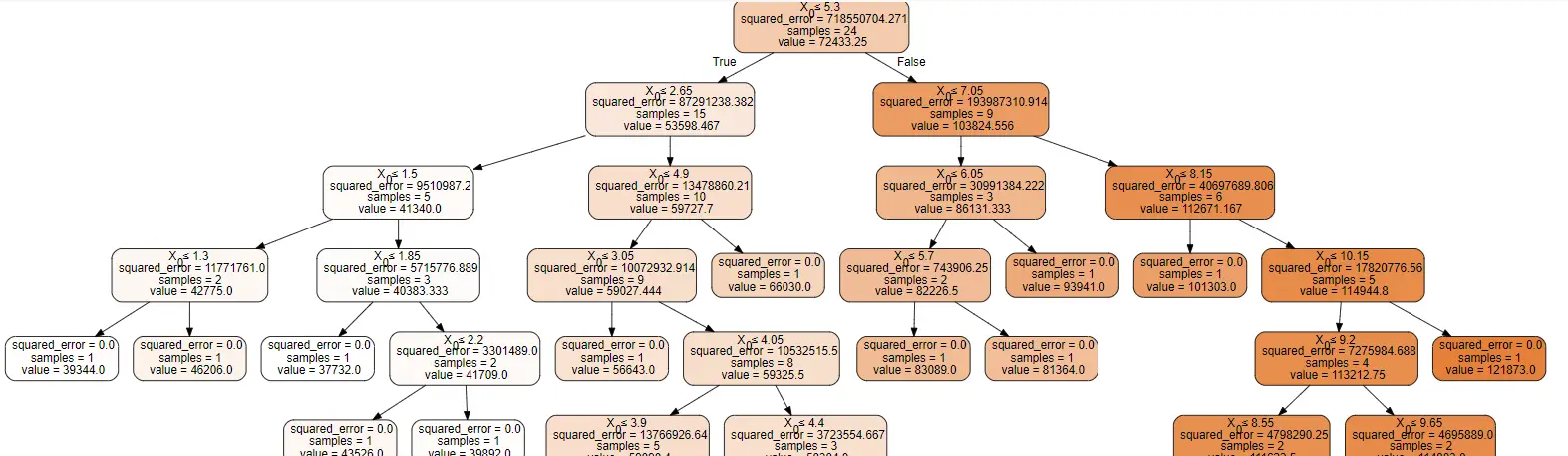 Decision Tree Regressor Visualization