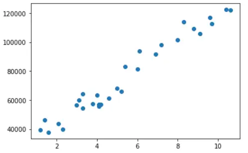 Random Forest Regression Sklearn Python Dataset
