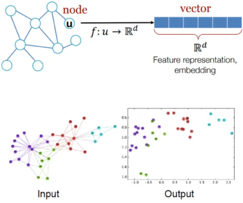 Graph Neural Network GNN - Embeddings