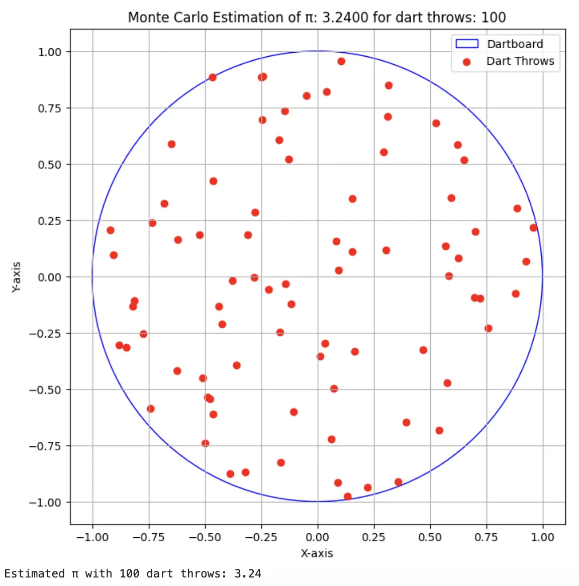 Monte Carlo Simulation in Python for Calculating Pi - 1