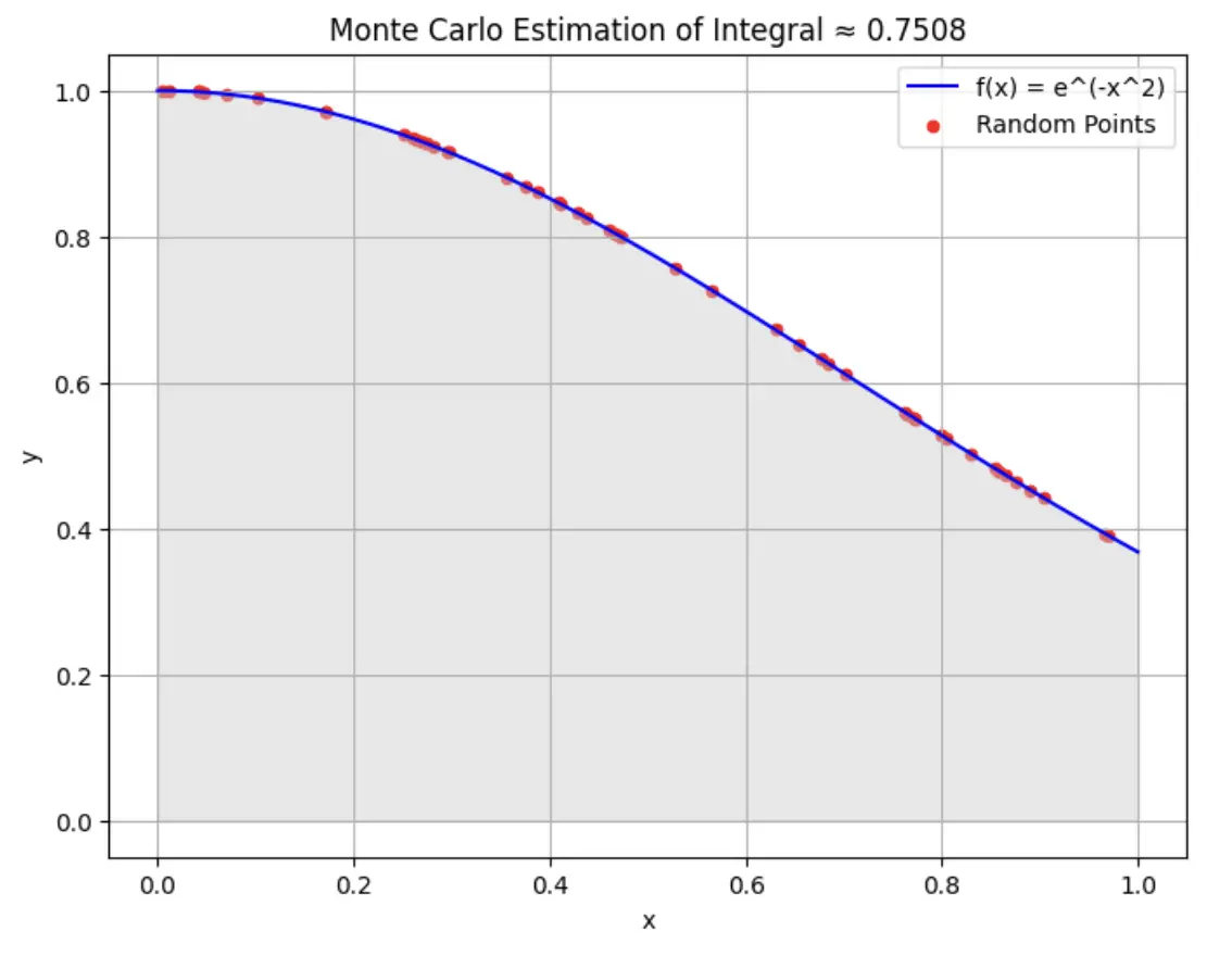 Monte Carlo Simulation in Python for Integration - 1