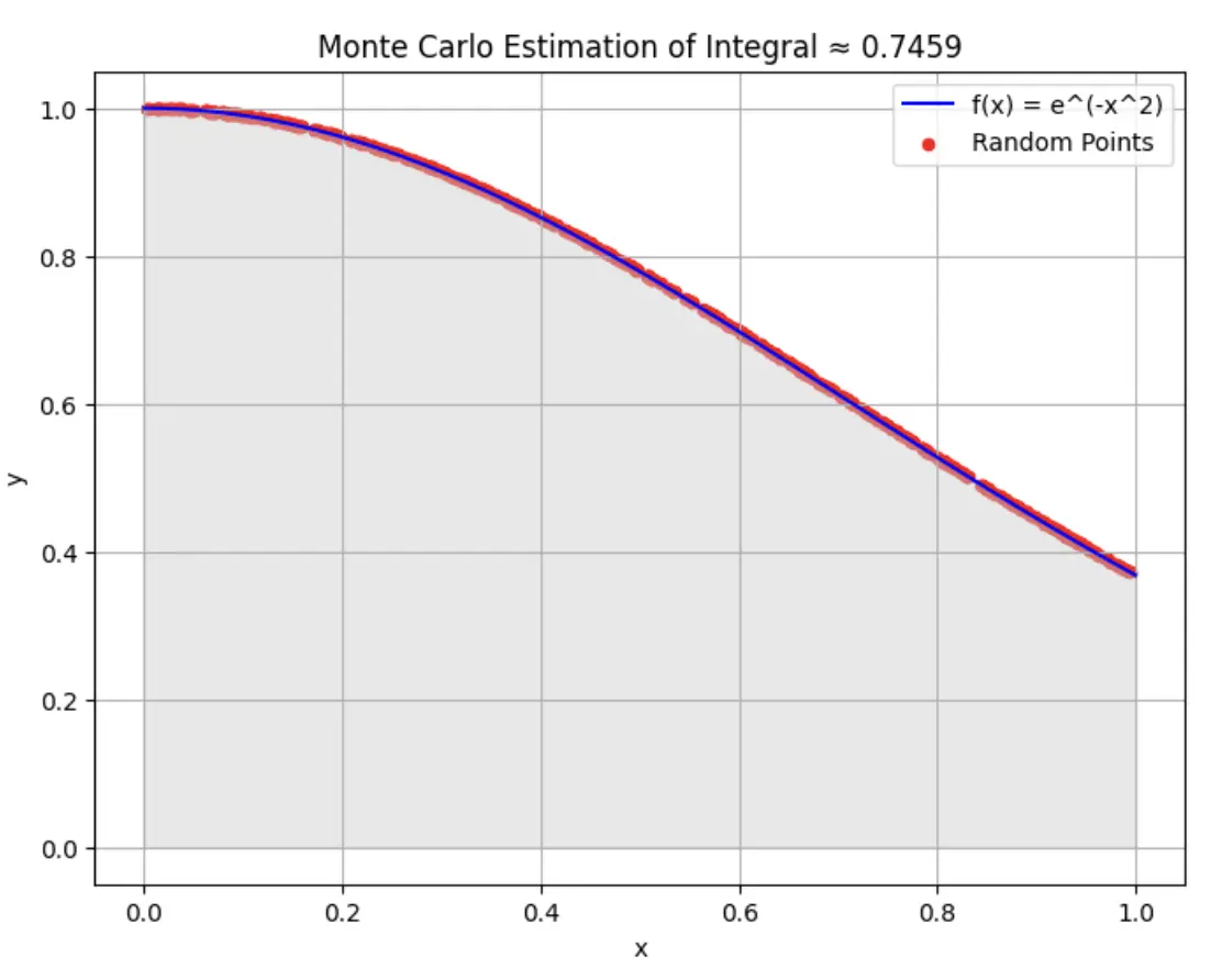 Monte Carlo Simulation in Python for Integration - 2