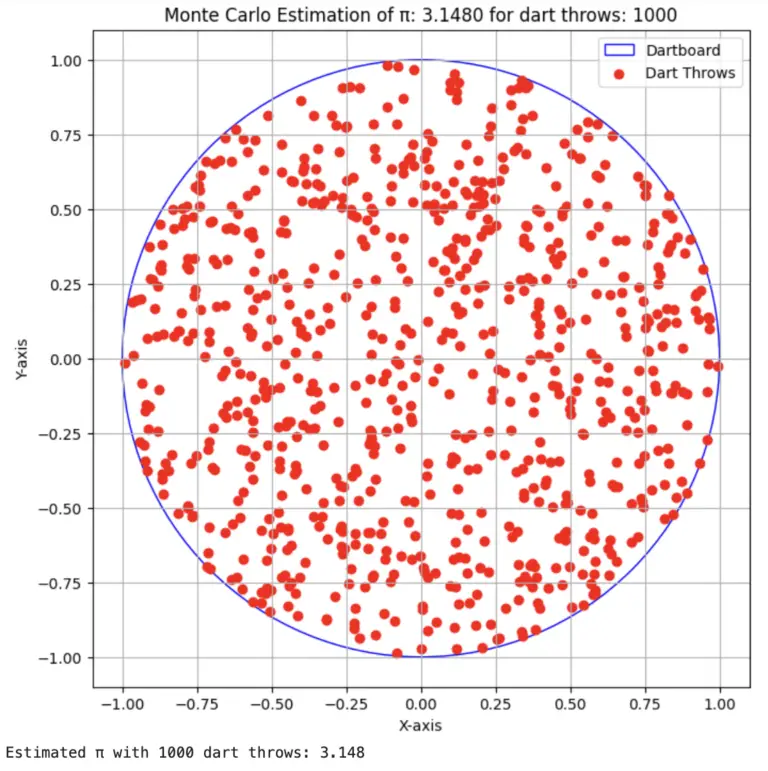 3 Examples of Monte Carlo Simulation in Python - MLK - Machine Learning ...