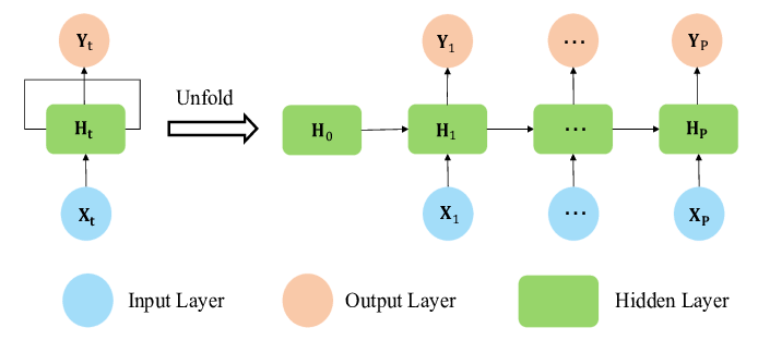 Transformer vs RNN